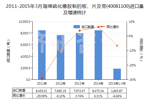 2011-2015年3月海綿硫化橡膠制的板、片及帶(40081100)進口量及增速統(tǒng)計